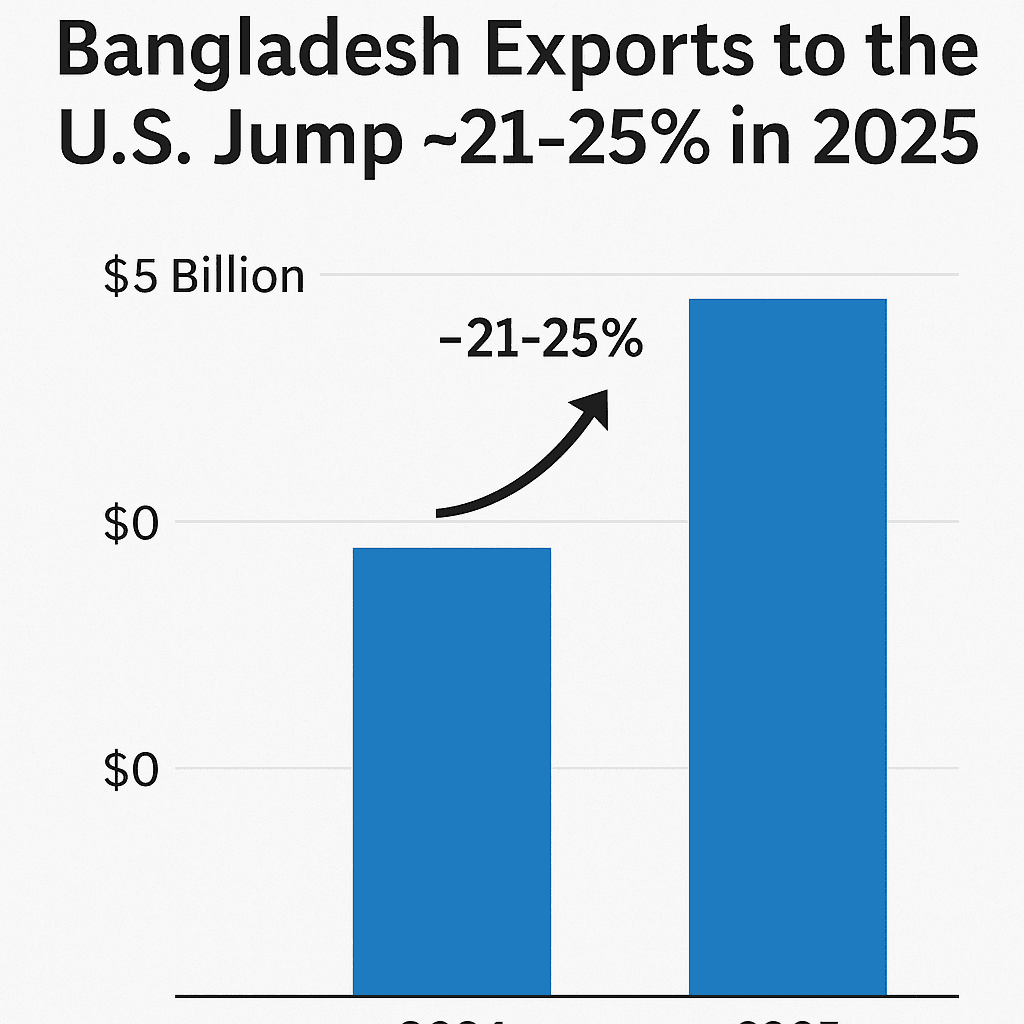 Bar chart showing Bangladesh’s apparel exports to the U.S. rising by 21–25% in 2025, with two blue bars representing 2024 and 2025 export values and an upward arrow highlighting growth. Bar chart showing Bangladesh’s apparel exports to the U.S. rising by 21–25% in 2025, with two blue bars representing 2024 and 2025 export values and an upward arrow highlighting growth.